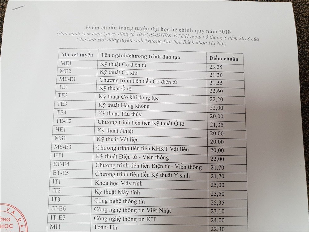 diem-chuan-dai-hoc-bach-khoa-ha-noi-nam-2018