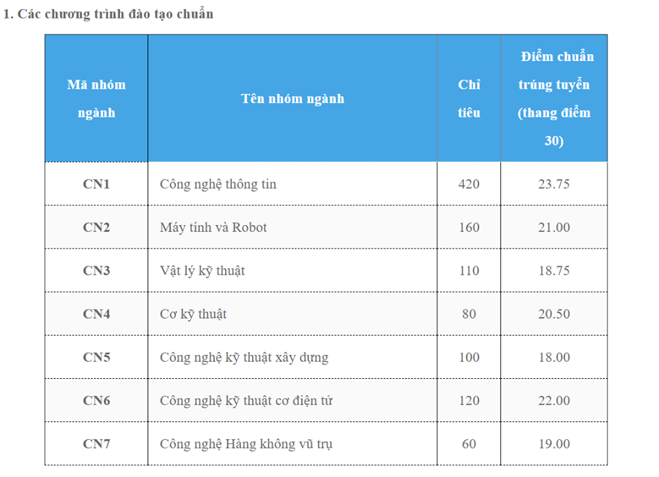 diem-chuan-dai-hoc-cong-nghe-ha-noi-nam-2018
