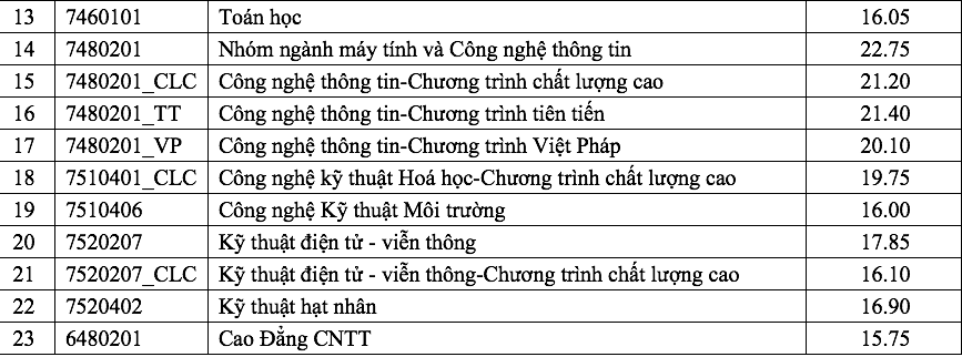 diem-chuan-dai-hoc-khoa-hoc-tu-nhien-tp-hcm-nam-2018