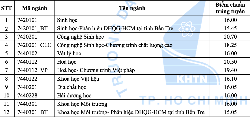 diem-chuan-dai-hoc-khoa-hoc-tu-nhien-tp-hcm-nam-2018