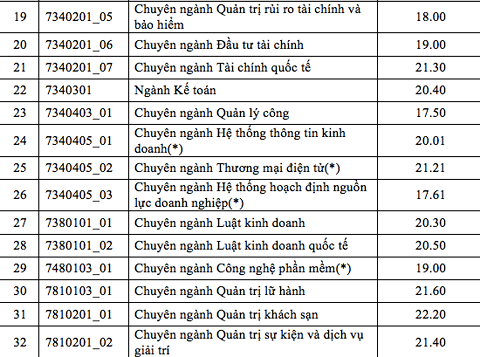 diem-chuan-dai-hoc-kinh-te-tp-hcm-nam-2018