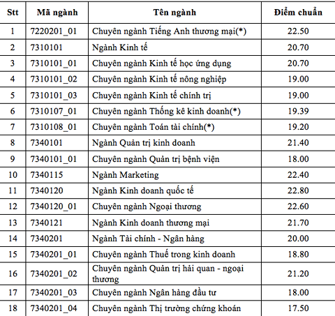 diem-chuan-dai-hoc-kinh-te-tp-hcm-nam-2018
