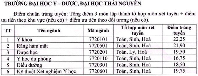 diem-chuan-dai-hoc-y-duoc-dai-hoc-thai-nguyen-nam-2018