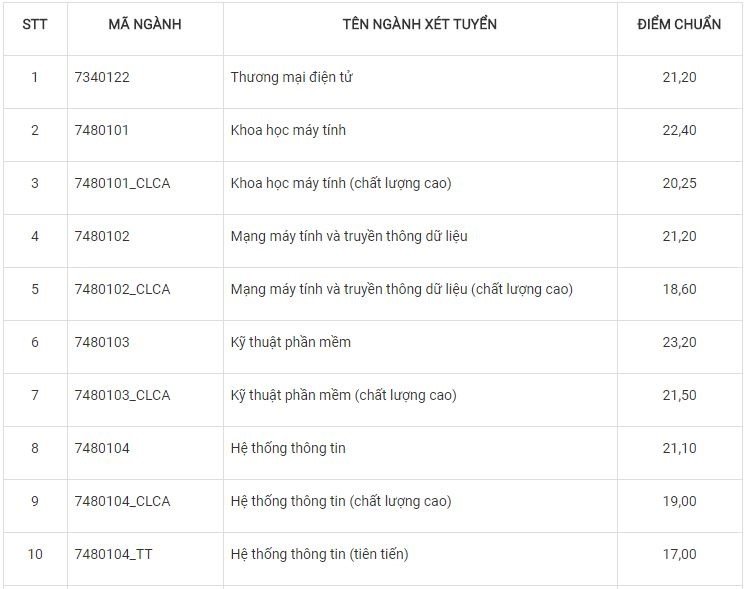 diem-chuan-dh-cong-nghe-thong-tin-dhqg-tphcm-nam-2018