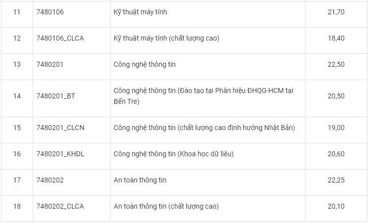 diem-chuan-dh-cong-nghe-thong-tin-dhqg-tphcm-nam-2018