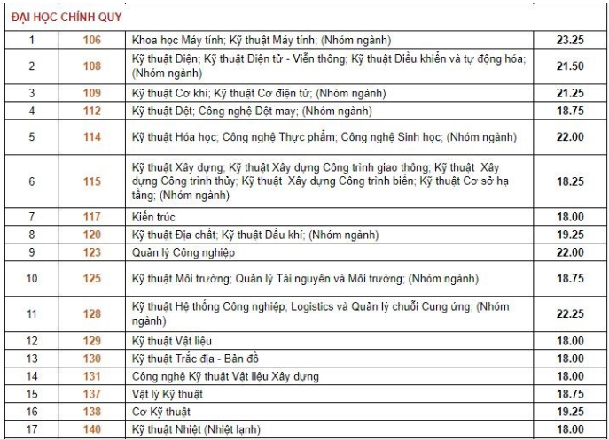 diem-chuan-truong-dh-bach-khoa-dhqg-tp-hcm-nam-2018
