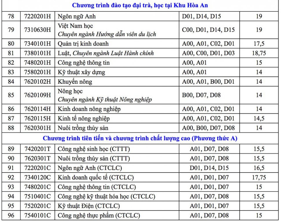 diem-chuan-2018-dai-hoc-can-tho