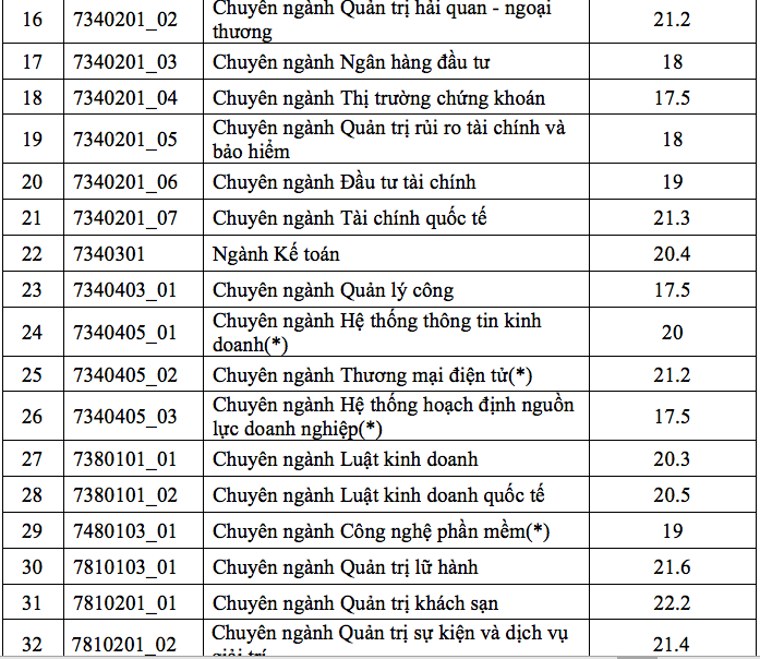 diem-chuan-2018-dai-hoc-kinh-te-tp-hcm