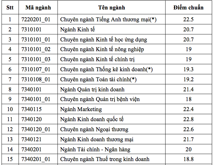 diem-chuan-2018-dai-hoc-kinh-te-tp-hcm