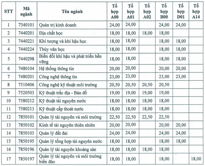 diem-chuan-2018-dai-hoc-tai-nguyen-va-moi-truong-tp-hcm