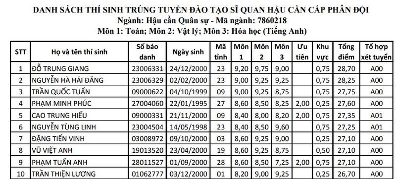 thi-sinh-son-la-co-diem-cao-vao-truong-hoc-vien-ky-thuat-quan-su-thi-lai-se-ro-trang-den