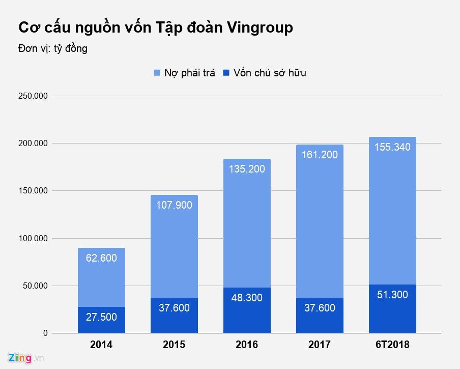 Thấy gì từ kết quả kinh doanh của Vingroup?
