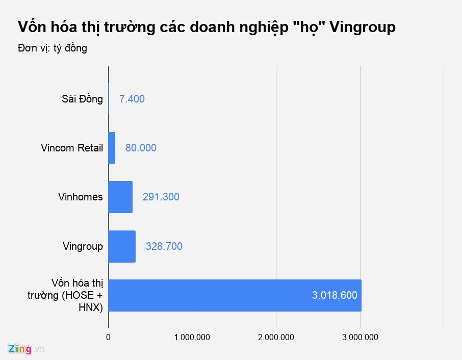 Thấy gì từ kết quả kinh doanh của Vingroup?