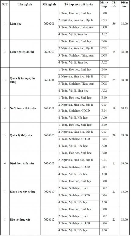 dai-hoc-hue-xet-tuyen-bo-sung-nam-2018