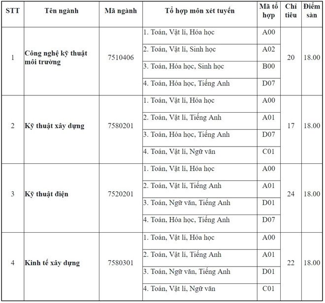 dai-hoc-hue-xet-tuyen-bo-sung-nam-2018