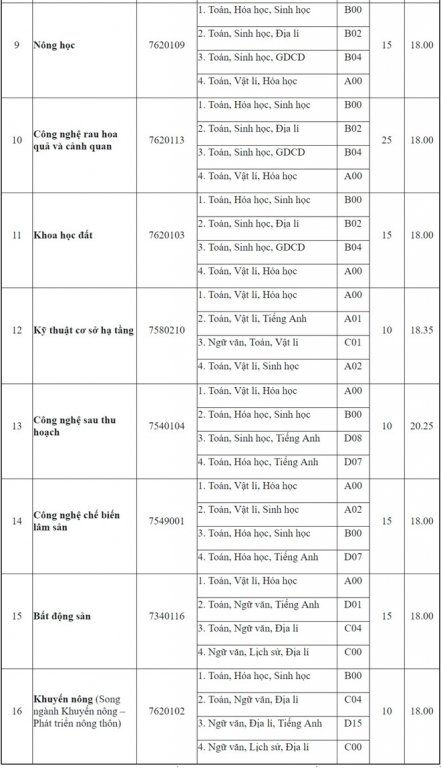 dai-hoc-hue-xet-tuyen-bo-sung-nam-2018