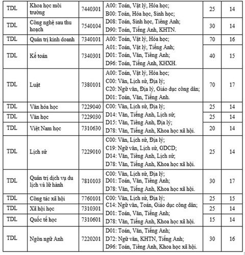 dai-hoc-da-lat-tuyen-sinh-dot-2-nam-2018