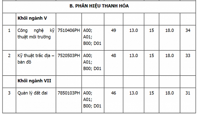 dai-hoc-tai-nguyen-va-moi-truong-ha-noi-xet-tuyen-bo-sung-nam-2018