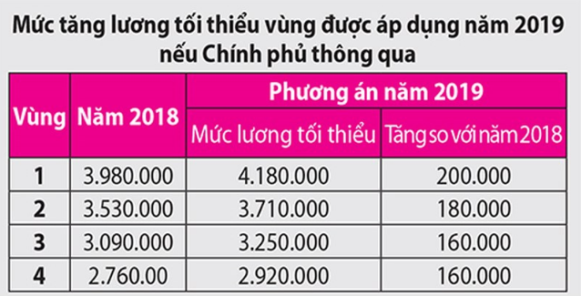tang-luong-toi-thieu-vung-2019-chot-muc-53