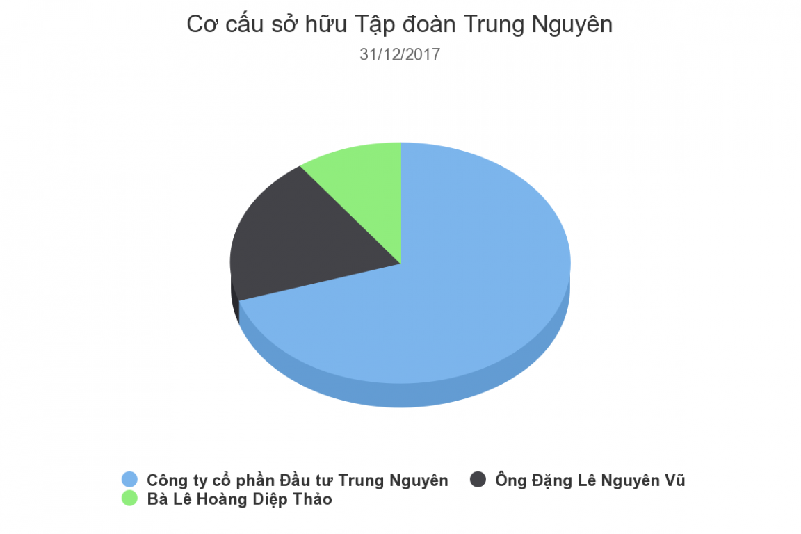 yeu-cau-cap-duong-nuoi-con-bang-co-phan-ba-le-hoang-diep-thao-muon-can-bang-co-phan-so-huu-trung-nguyen-voi-chong