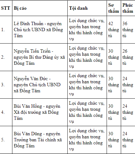 phuc-tham-vu-dong-tam-hang-loat-bi-cao-duoc-giam-an