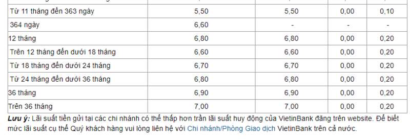 lai-suat-tien-gui-tiet-kiem-tai-ngan-hang-vietinbank-moi-nhat