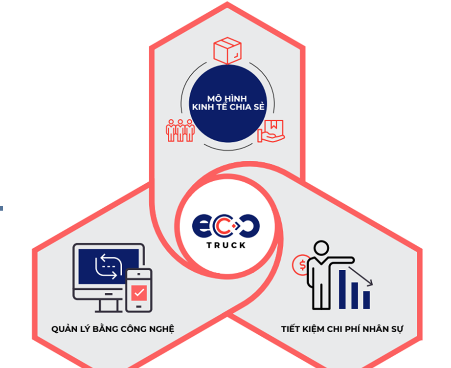 ecotruck-cac-dn-giam-duoc-chi-phi-logistics-chi-bang-1-cach-don-gian-nhu-dat-ve-may-bay