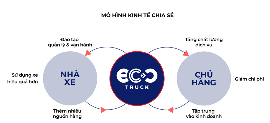 ecotruck-cac-dn-giam-duoc-chi-phi-logistics-chi-bang-1-cach-don-gian-nhu-dat-ve-may-bay
