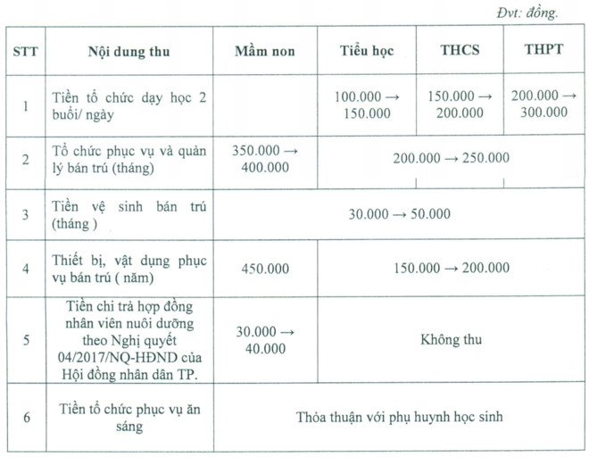 muc-thu-toi-da-bac-tieu-hoc-tp-hcm-duoc-thu-la-150000-donghoc-sinhthang