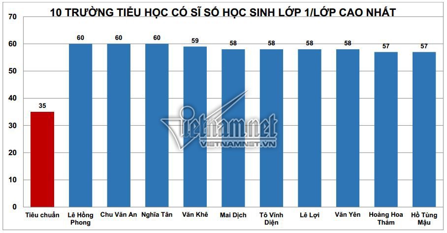 top-10-truong-tieu-hoc-co-si-so-lop-1-cao-nhat-o-ha-noi