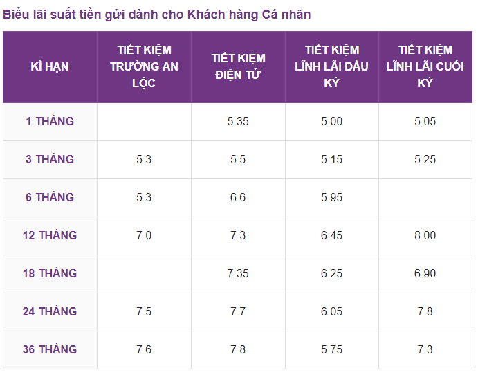lai-suat-tien-gui-tiet-kiem-tai-ngan-hang-tpbank-moi-nhat