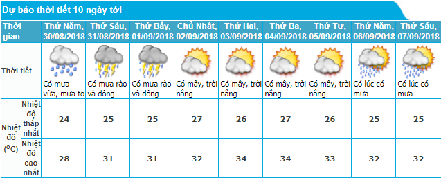 tin-mua-lon-dien-rong-o-bac-bo-chieu-298-va-du-bao-thoi-tiet-ha-noi-10-ngay-toi