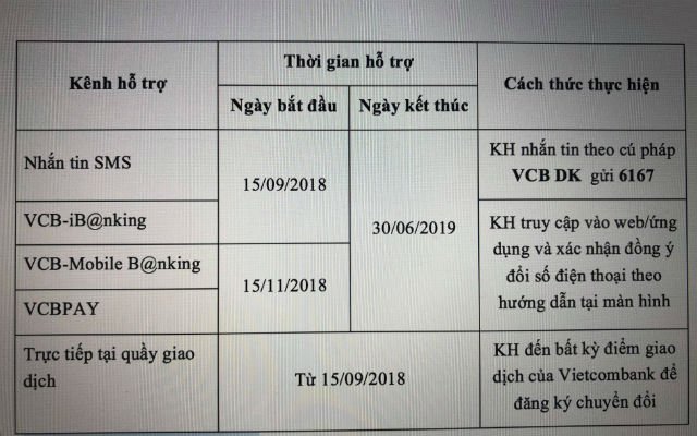 chuyen-doi-sim-11-so-sang-10-so-ngan-hang-ho-tro