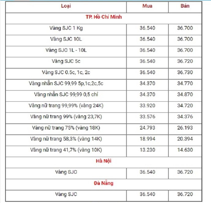 bang-gia-vang-hom-nay-15-9-gia-vang-9999-vang-sjc-gia-vang-24k-18k-14k-10k