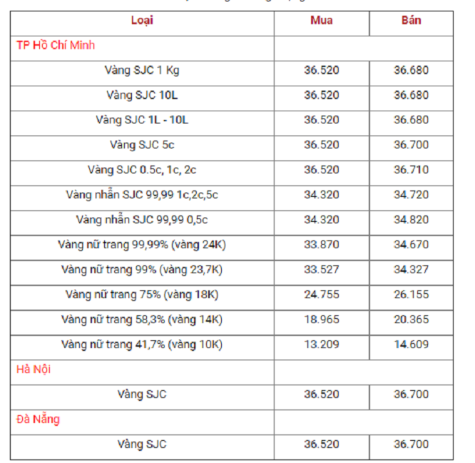 bang-gia-vang-hom-nay-gia-vang-9999-gia-vang-sjc-gia-vang-24k-18k-14k-10k-ghi-nhan-dau-gio-sang-ngay-19-9
