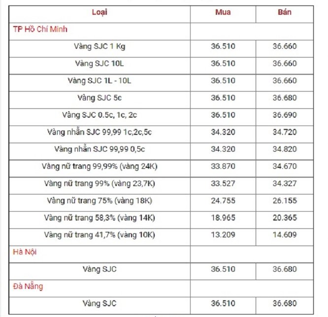 bang-gia-vang-hom-nay-gia-vang-9999-gia-vang-sjc-gia-vang-24k-18k-14k-10k-ghi-nhan-dau-gio-sang-ngay-21-9