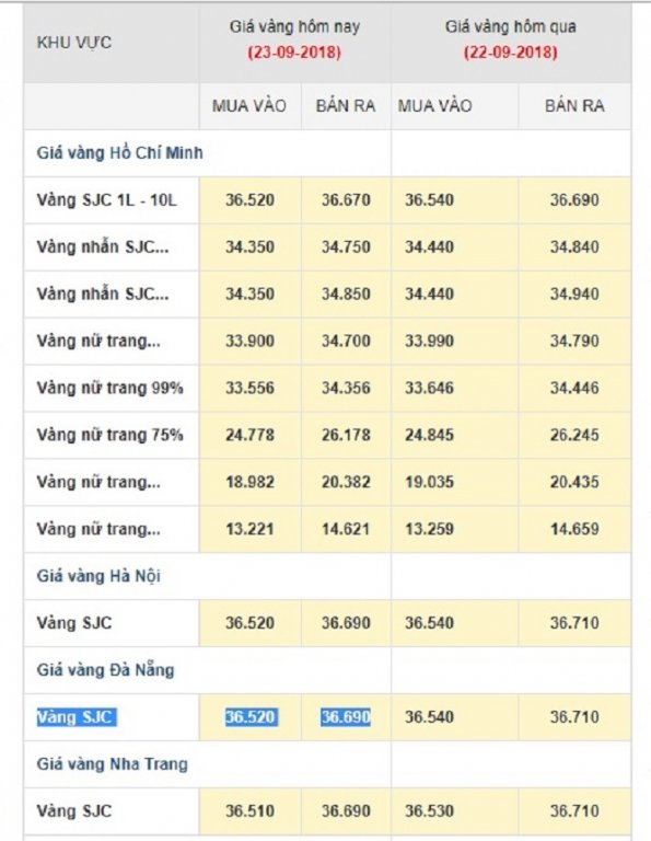 bang-gia-vang-hom-nay-23-9-gia-vang-9999-gia-vang-sjc-gia-vang-24k-18k-14k-10k