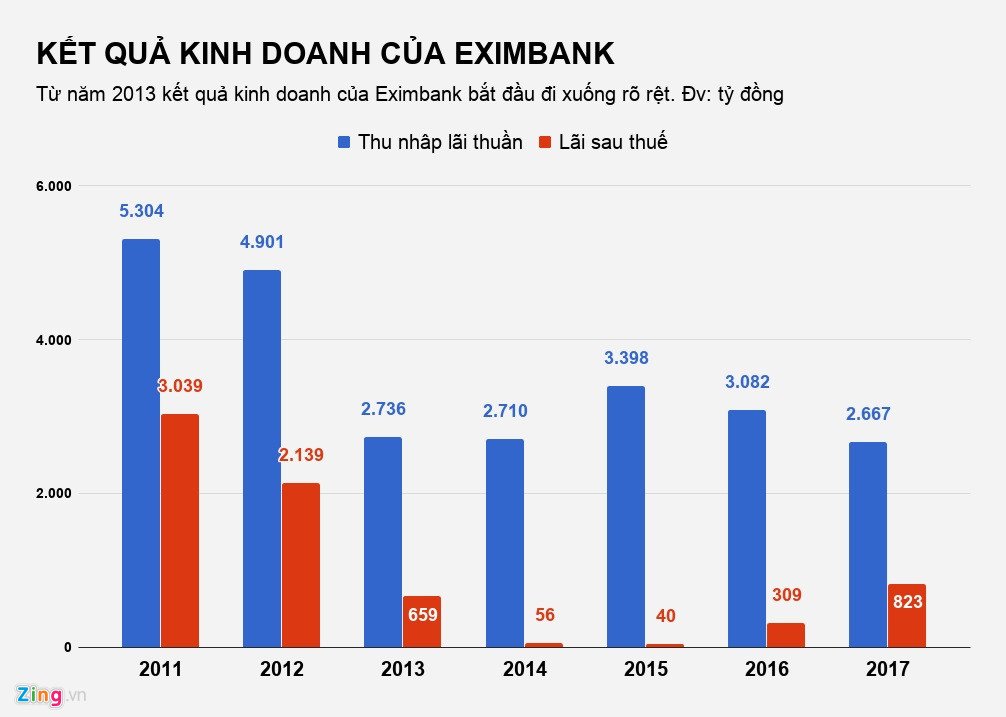 suc-khoe-eximbank-truoc-thoi-diem-vietcombank-thoai-von