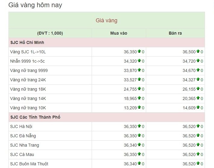 bang-gia-vang-hom-nay-1-10-usd-tang-manh-vang-giam-ngay-dau-thang