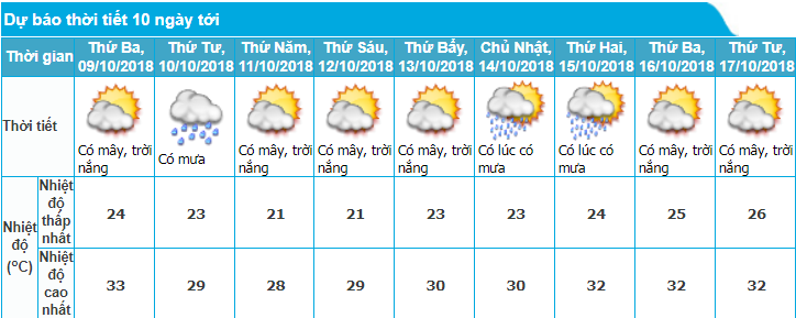 tin-gio-mua-dong-bac-moi-nhat-810-va-du-bao-thoi-tiet-ha-noi-10-ngay-toi