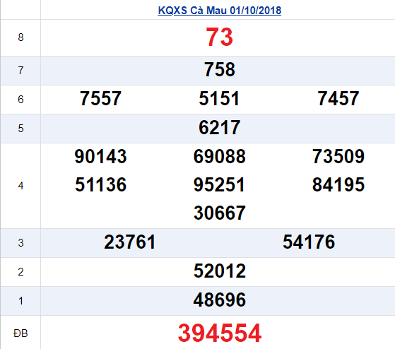 xscm-810-ket-qua-xo-so-ca-mau-hom-nay-thu-2-ngay-8102018