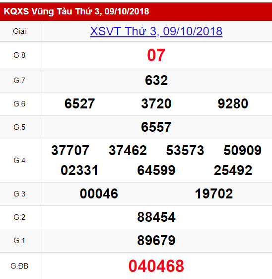 xsvt-910-ket-qua-xo-so-vung-tau-hom-nay-thu-3-ngay-9102018