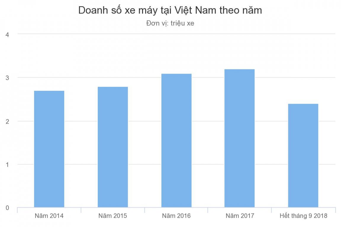 nguoi-viet-ngay-cang-mua-nhieu-xe-may