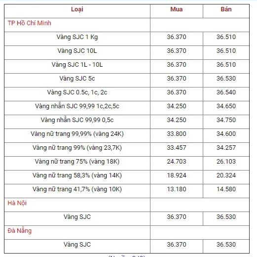 bang-gia-vang-hom-nay-12-10-chung-khoan-giam-day-gia-vang-sjcbay-cao
