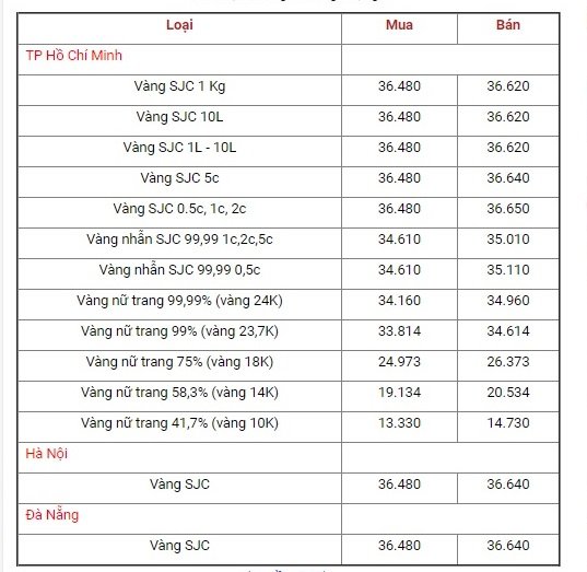 bang-gia-vang-hom-nay-13-10-gia-vang-sjc-tang-gan-100000-dong-luong-ngay-cuoi-tuan