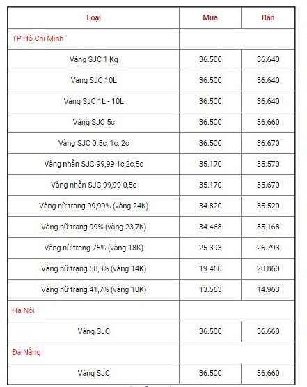 bang-gia-vang-hom-nay-27-10-cuoi-tuan-gia-vang-sjc-tang-do-xo-mua-vang