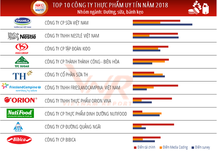 sua-th-kem-vinamilk-4-bac-trong-top-10-cong-ty-thuc-pham-uy-tin-nhat-nam-2018