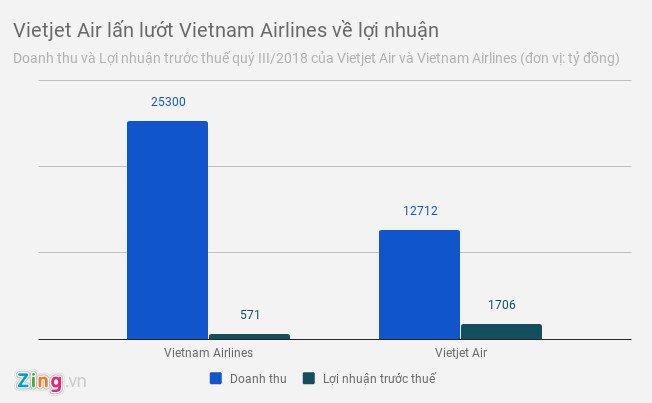 loi-nhuan-quy-iii-cua-vietjet-tang-59-vietnam-airlines-giam-65