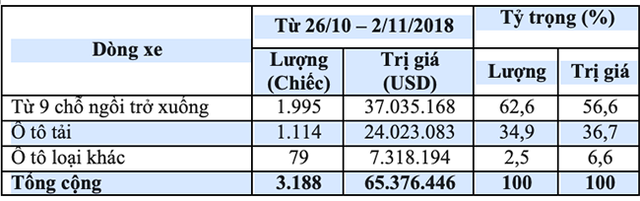 654-trieu-usd-nhap-khau-oto-trong-tuan-xe-mien-thue-tron-di-dau