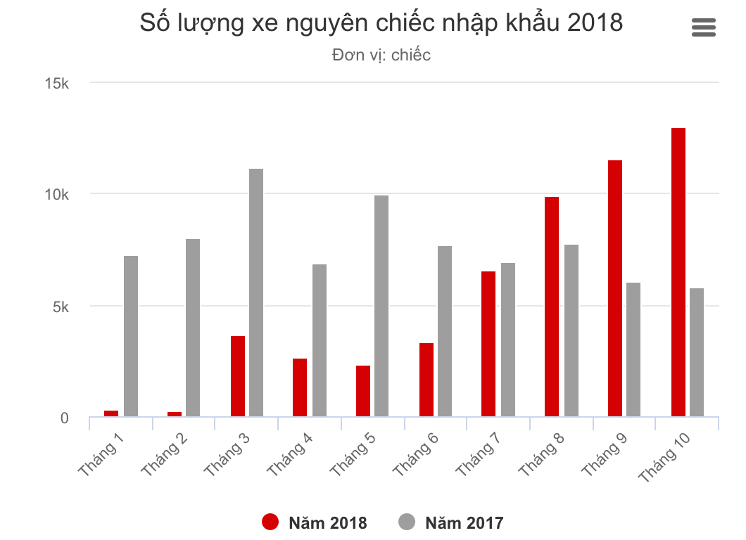 oto-nhap-khau-vao-viet-nam-tang-manh-mua-cuoi-nam
